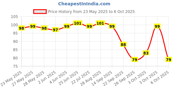 flipkart.com CozyFox BLACK- Unisex Bandana For All Ages ["Black"] Handkerchief Price History Graph from 23 May 2025 to 6 Oct 2025
