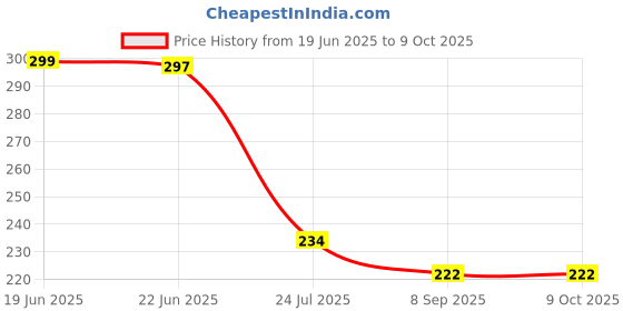 flipkart.com CozyFox Bluetooth Light Bulb speaker Smart Bulb 12 W Bluetooth Speaker Smart Bulb Price History Graph from 19 Jun 2025 to 8 Oct 2025