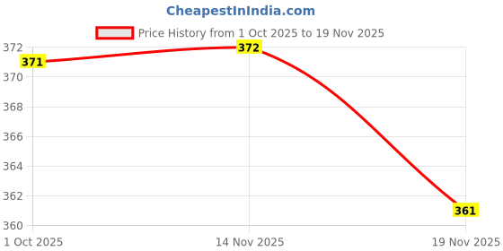flipkart.com cozyfox Multi-Function LED Flashlight Telescopic Zoom Anti-Slip Design Front Side Light Torch cozyfox Price History Graph from 1 Oct 2025 to 19 Nov 2025