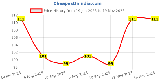 flipkart.com CozyFox NAVY BLUE- Unisex Bandana For All Ages ["Navy Blue"] Handkerchief Price History Graph from 19 Jun 2025 to 19 Nov 2025
