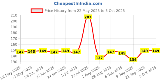 flipkart.com CozyFox Our Handkerchief in bulk are perfect for multiple usages. ["Maroon","Black"] Handkerchief Price History Graph from 22 May 2025 to 5 Oct 2025