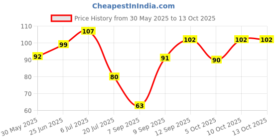 flipkart.com CozyFox RED- Unisex Bandana For All Ages - 20" x 20" ["Red"] Handkerchief Price History Graph from 30 May 2025 to 12 Oct 2025