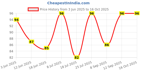 flipkart.com CozyFox WHITE- Unisex Bandana For All Ages ["White"] Handkerchief Price History Graph from 3 Jun 2025 to 16 Oct 2025