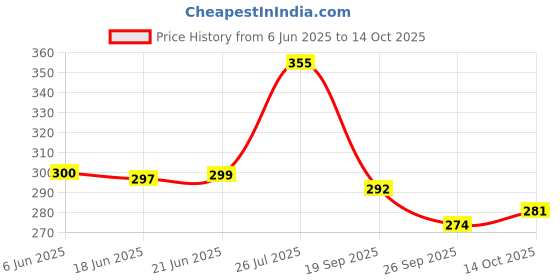 flipkart.com cozyko 144 TC Cotton Double 3D Printed Flat Bedsheet cozyko Price History Graph from 6 Jun 2025 to 14 Oct 2025