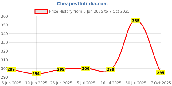 flipkart.com cozyko 144 TC Cotton Double Jaipuri Prints Flat Bedsheet cozyko Price History Graph from 6 Jun 2025 to 7 Oct 2025