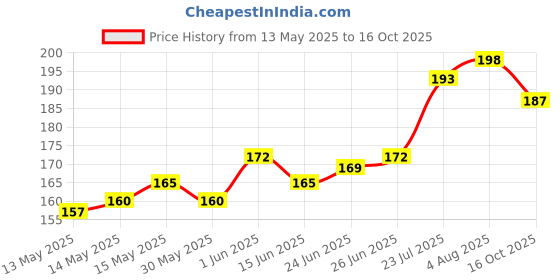 flipkart.com cozyko 144 TC Cotton Single Jaipuri Prints Flat Bedsheet cozyko Price History Graph from 13 May 2025 to 16 Oct 2025