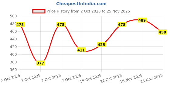 flipkart.com cozyko Cotton King Flat 200 TC Jaipuri Prints Bedsheet cozyko Price History Graph from 2 Oct 2025 to 25 Nov 2025