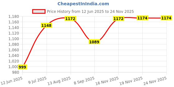 flipkart.com cozymat baby bed protector waterproof (Size: 140cm X 100cm) Seagreen, Large cozymat Price History Graph from 12 Jun 2025 to 22 Nov 2025