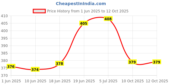 flipkart.com cozymat Dry Sheet Bed Protector for New born, Toilet Training Toddler Simple Simple cozymat Price History Graph from 1 Jun 2025 to 11 Oct 2025