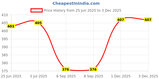 flipkart.com cozymat Dry Sheet Bed Protector for New born, Toilet Training Toddler Simple Simple cozymat Price History Graph from 25 Jun 2025 to 3 Dec 2025