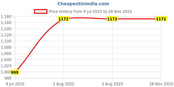 flipkart.com cozymat Dry Sheet for Baby (Size: 140cm X 100cm) Skyblue, Large cozymat Price History Graph from 9 Jul 2025 to 27 Nov 2025
