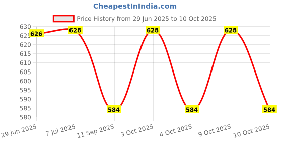 flipkart.com cozymat Soft, Waterproof, Reusable Mat / Underpad / Quick / Absorbent Dry Sheets / Mattress Protector, Large (100cm*140cm) cozymat Price History Graph from 29 Jun 2025 to 8 Oct 2025