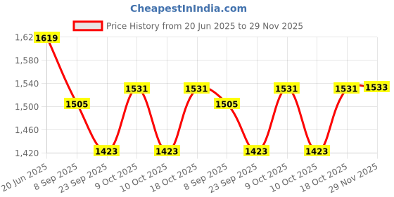 flipkart.com cozymat Soft, Waterproof, Reusable Mat / Underpad / Quick / Absorbent Dry Sheets / Mattress Protector, Single Bed (140cm*220cm) cozymat Price History Graph from 20 Jun 2025 to 29 Nov 2025