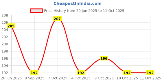 flipkart.com cozymat Soft, Waterproof, Reusable Mat / Underpad / Quick / Absorbent Dry Sheets / Mattress Protector, Small (50cm*70cm) cozymat Price History Graph from 20 Jun 2025 to 11 Oct 2025