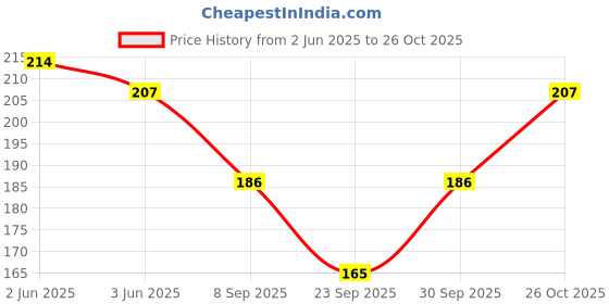 flipkart.com cozyplay Solid Cotton Lycra Blend Women Harem Pants cozyplay Price History Graph from 2 Jun 2025 to 26 Oct 2025