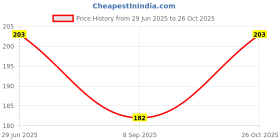 flipkart.com cozyplay Solid Cotton Lycra Blend Women Harem Pants cozyplay Price History Graph from 29 Jun 2025 to 26 Oct 2025