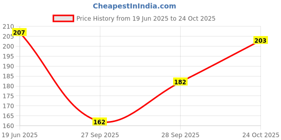 flipkart.com cozyplay Solid Cotton Lycra Blend Women Harem Pants cozyplay Price History Graph from 19 Jun 2025 to 24 Oct 2025