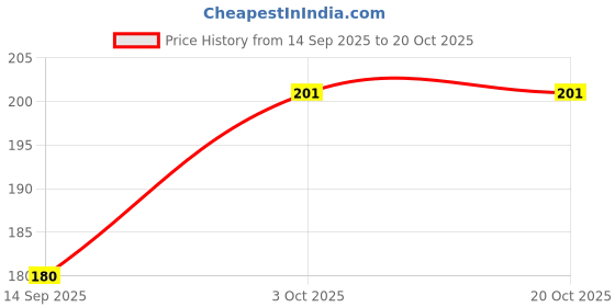 flipkart.com cozyplay Solid Cotton Lycra Blend Women Harem Pants cozyplay Price History Graph from 14 Sep 2025 to 20 Oct 2025