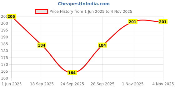 flipkart.com cozyplay Solid Viscose Women Harem Pants cozyplay Price History Graph from 1 Jun 2025 to 1 Nov 2025