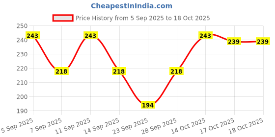 flipkart.com cozyplay Solid Viscose Women Harem Pants cozyplay Price History Graph from 5 Sep 2025 to 17 Oct 2025