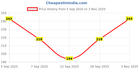 flipkart.com cozyplay Solid Viscose Women Harem Pants cozyplay Price History Graph from 5 Sep 2025 to 3 Nov 2025