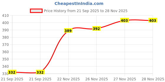 flipkart.com cozyplay Solid Viscose Women Harem Pants cozyplay Price History Graph from 21 Sep 2025 to 28 Nov 2025