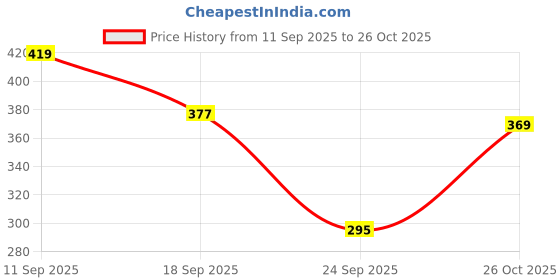 flipkart.com cozyplay Solid Viscose Women Harem Pants cozyplay Price History Graph from 11 Sep 2025 to 26 Oct 2025