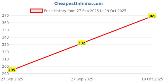 flipkart.com cozyplay Solid Viscose Women Harem Pants cozyplay Price History Graph from 27 Sep 2025 to 19 Oct 2025