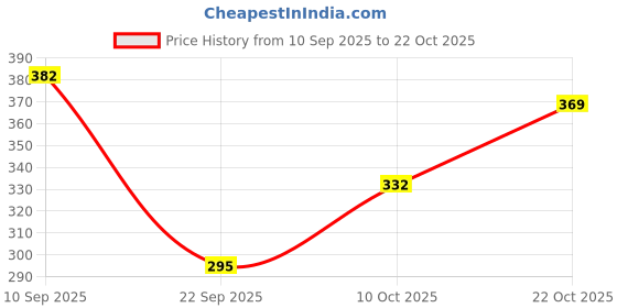 flipkart.com cozyplay Solid Viscose Women Harem Pants cozyplay Price History Graph from 10 Sep 2025 to 22 Oct 2025