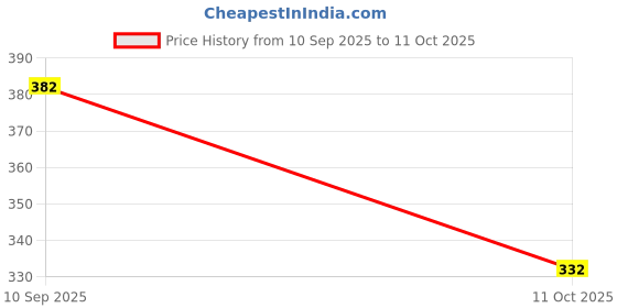 flipkart.com cozyplay Solid Viscose Women Harem Pants cozyplay Price History Graph from 10 Sep 2025 to 11 Oct 2025