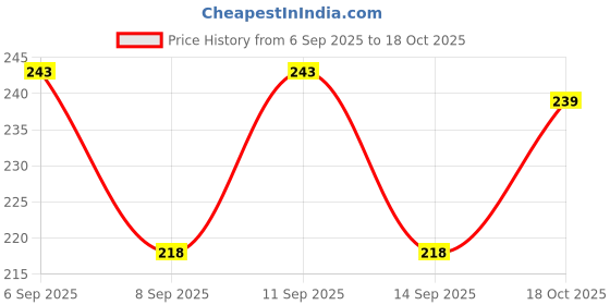 flipkart.com cozyplay Solid Viscose Women Harem Pants cozyplay Price History Graph from 6 Sep 2025 to 18 Oct 2025