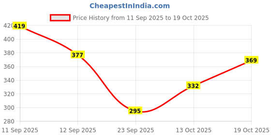 flipkart.com cozyplay Solid Viscose Women Harem Pants cozyplay Price History Graph from 11 Sep 2025 to 19 Oct 2025