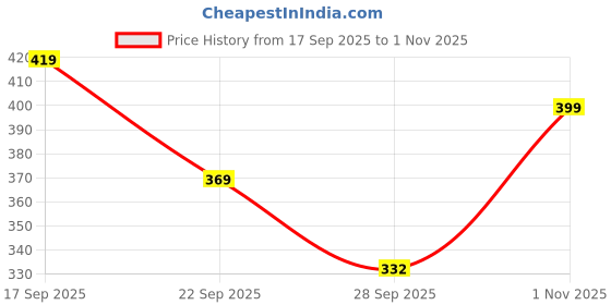 flipkart.com cozyplay Solid Viscose Women Harem Pants cozyplay Price History Graph from 17 Sep 2025 to 1 Nov 2025