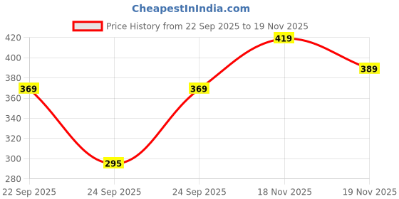 flipkart.com cozyplay Solid Viscose Women Harem Pants cozyplay Price History Graph from 22 Sep 2025 to 18 Nov 2025