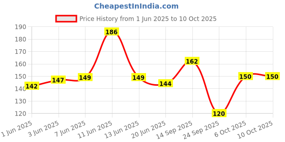 flipkart.com cozysox Men Self Design, Solid Ankle Length cozysox Price History Graph from 1 Jun 2025 to 10 Oct 2025