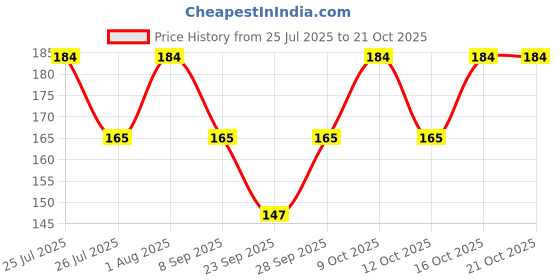 flipkart.com cozysox Women Self Design Ankle Length cozysox Price History Graph from 25 Jul 2025 to 21 Oct 2025