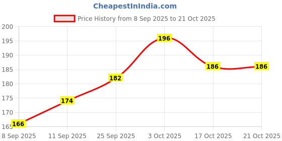 flipkart.com cozyway Cotton Arm Sleeve For Men With Tattoo cozyway Price History Graph from 8 Sep 2025 to 21 Oct 2025