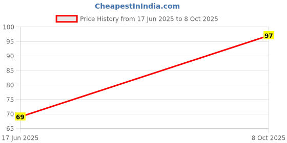 flipkart.com cozyway Solid Beanie cozyway Price History Graph from 17 Jun 2025 to 8 Oct 2025