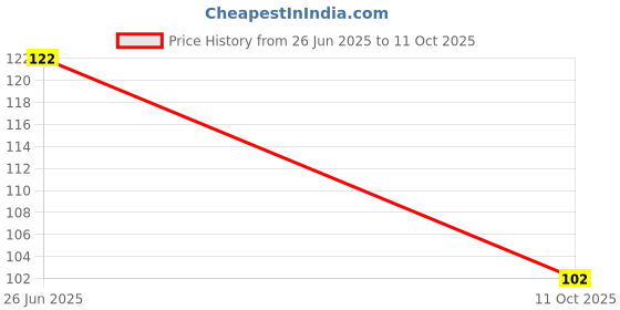 flipkart.com cozyway Solid Beanie cozyway Price History Graph from 26 Jun 2025 to 11 Oct 2025