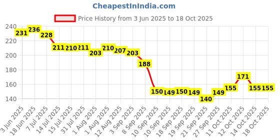 flipkart.com cozyzoro 1 Pack (8pcs x 8pack) Mini Wet Wipes, Pocket Tissue Papers, Paper Napkin Wipe Warmer cozyzoro Price History Graph from 3 Jun 2025 to 18 Oct 2025