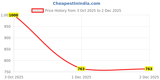 flipkart.com cozyzoro 2 IN 1 CAR HEATER Car Heater Unit cozyzoro Price History Graph from 3 Oct 2025 to 1 Dec 2025