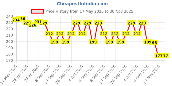 flipkart.com COZYZORO 2 In 1 Knife Knife Price History Graph from 17 May 2025 to 29 Nov 2025