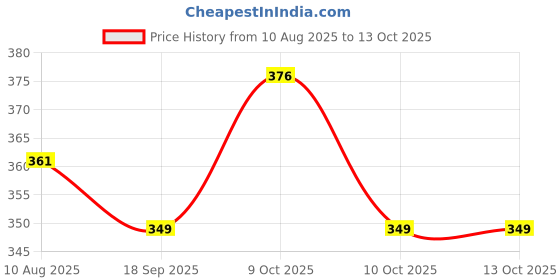flipkart.com cozyzoro CAR TISSUE HOLDER LEATHER (WITH TISSUE) Vehicle Tissue Dispenser cozyzoro Price History Graph from 10 Aug 2025 to 13 Oct 2025