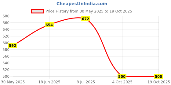 flipkart.com cozyzoro Gel Soft Seat Cushion Sitter Soft Supporter cozyzoro Price History Graph from 30 May 2025 to 17 Oct 2025