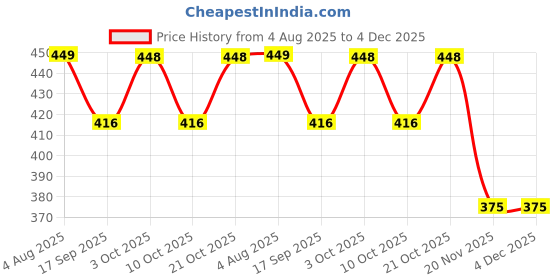 flipkart.com cozyzoro GREEN Basic Calculator cozyzoro Price History Graph from 4 Aug 2025 to 3 Dec 2025