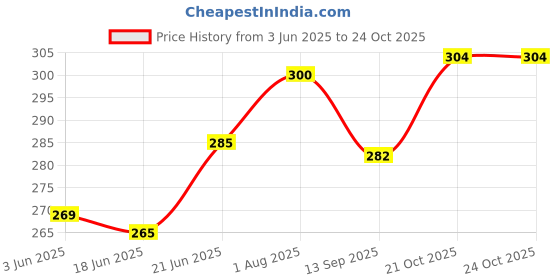 flipkart.com cozyzoro Toe Straightener Bunion Splint Pad cozyzoro Price History Graph from 3 Jun 2025 to 22 Oct 2025