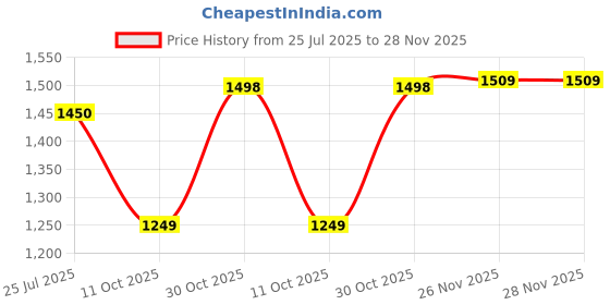 flipkart.com crompton CP 1250 W Steam Iron crompton Price History Graph from 25 Jul 2025 to 28 Nov 2025