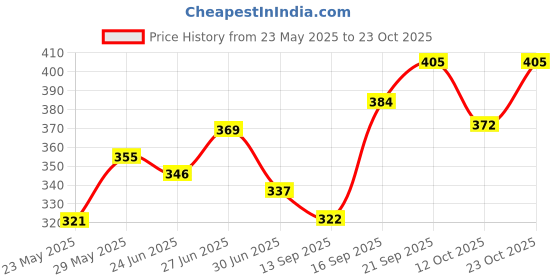 flipkart.com sanfi CP-20 2000 W Shock Proof Immersion Heater Rod sanfi Price History Graph from 23 May 2025 to 23 Oct 2025