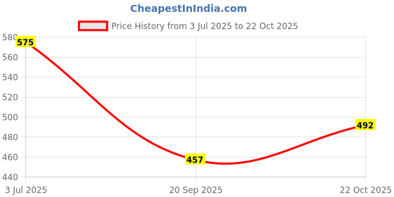 flipkart.com cpex CP-3424 Hands Free Head Flashlight LED Lmap Water Resistant Drop Resistant Head Lamp Spotlight for Camping Fishing Running Cycling Best Super Bright Headlamp Light Torch cpex Price History Graph from 3 Jul 2025 to 22 Oct 2025