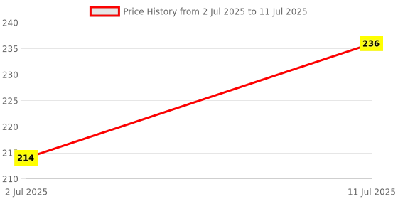 flipkart.com uratech CP-512-GC CT-512 GC FinancialCalculator uratech Price History Graph from 2 Jul 2025 to 11 Jul 2025